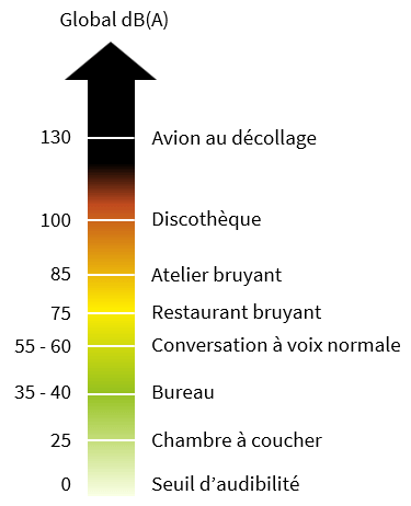 Pédagogie - Echelle sonore